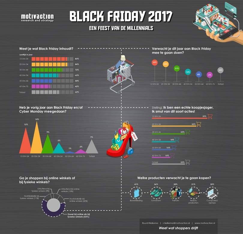 Black Friday in Nederland: vooral bekend bij millennials