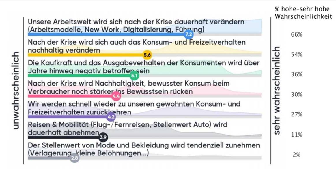 Grafik: Wie lange wird der aktuelle Krisenmodus (signifikante
Beeinträchtigung des Geschäfts) anhalten? | TRE-Expertenbefragung 'Blitzlicht', Zeitraum 18.-22.3.2020