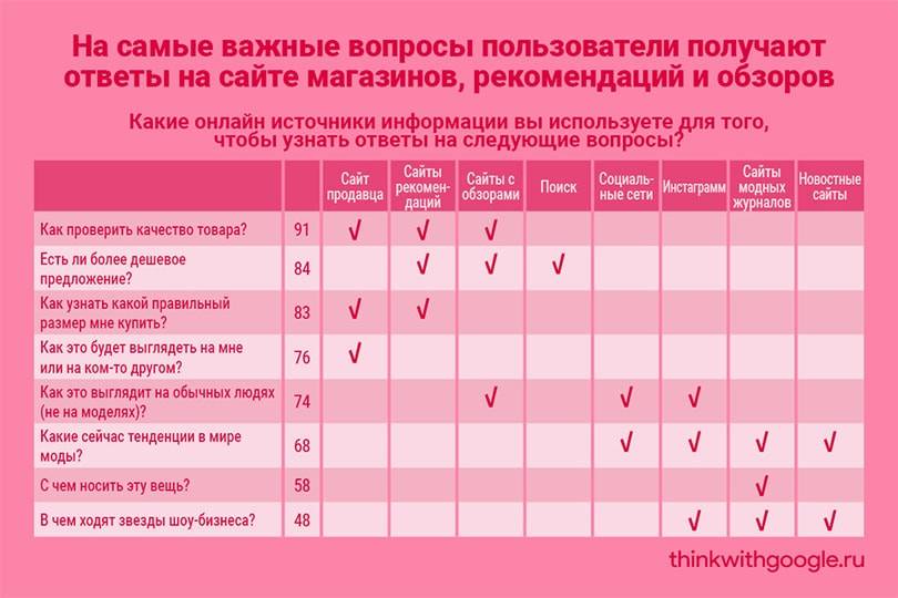 Компания Googlе рассказала о привычках покупателей одежды в Рунете