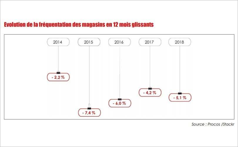 La baisse de fréquentation des magasins : une tendance de fond