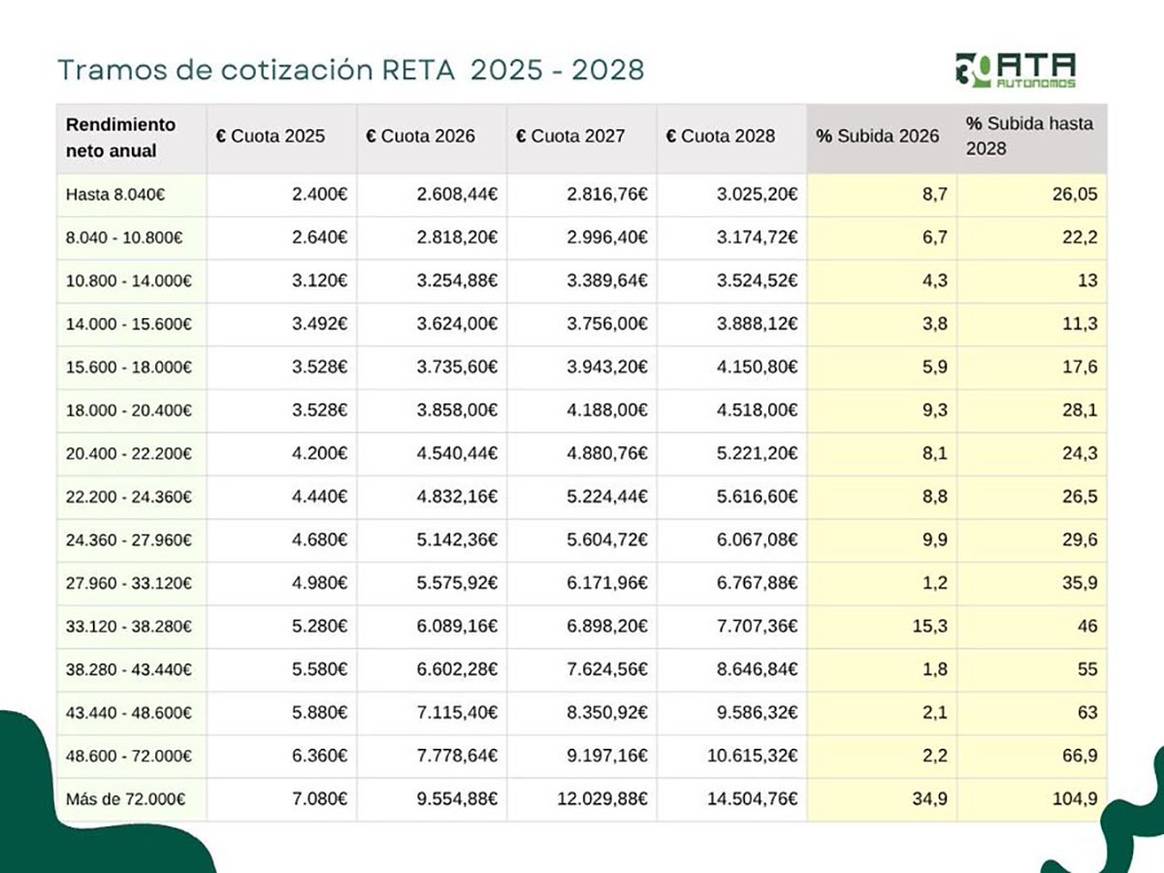 Propuesta de actualización de las cotizaciones de los trabajadores autónomos presentada por el Gobierno.