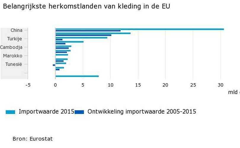 Kledingimport EU uit Azië fors toegenomen