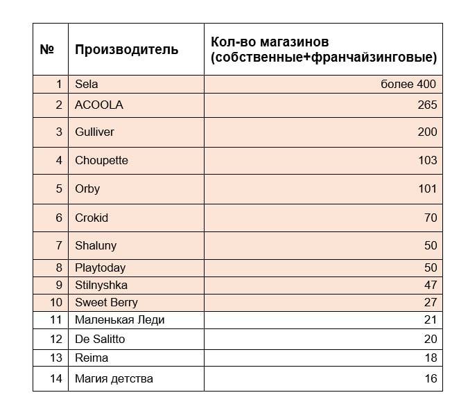 Рейтинг производителей детской одежды - эксклюзив