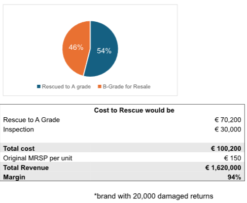 How much could implementing RESCUE save a typical brand?