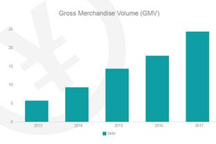 In Graphs: Impossible Growth of Singles Day in China