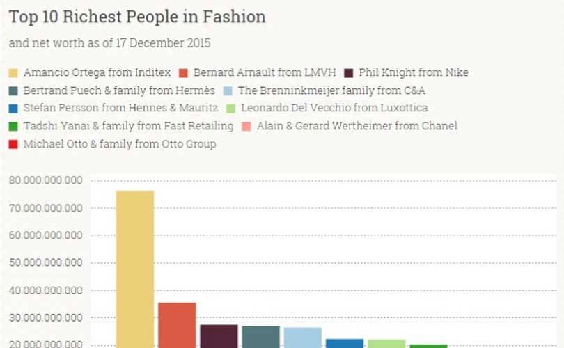 Un año más, Amancio Ortega encabeza la lista de los más ricos del mundo de la moda