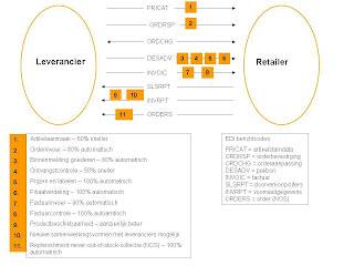 EDI in fashion retail in optima forma (case: Gebrs Coster bv)