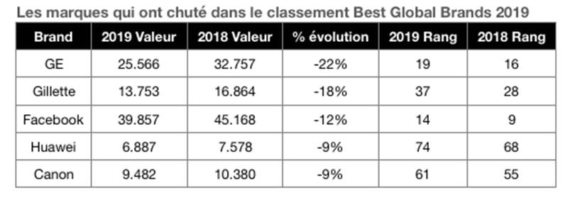 Interbrand dévoile le classement des marques les plus puissantes à l’international