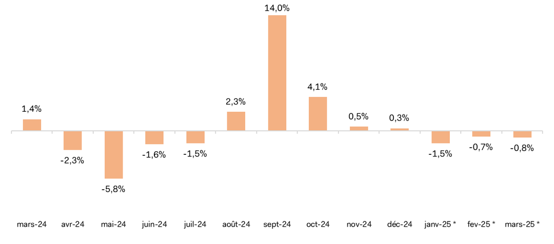 Évolutions mensuelles des ventes textile-habillement de mars 2024 à mars 2025...<i>Variation du chiffre d'affaires (en %) par rapport au même mois de l'année précédente.</i>