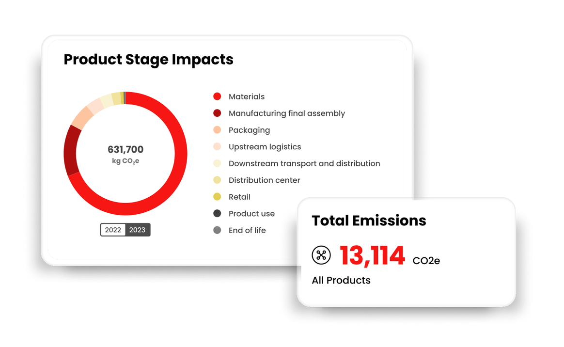 Diagram van de product impact in de PIC.