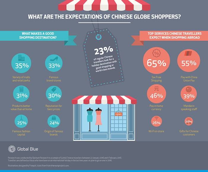 China remains #1 global shopper market