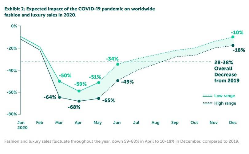 Study: How sustainability can save the fashion industry after Covid-19