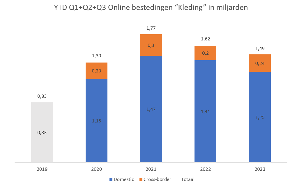 Afbeelding 3. Online bestedingen categorie kleding ten opzichte van totale bestedingen kleding (online + fysiek).