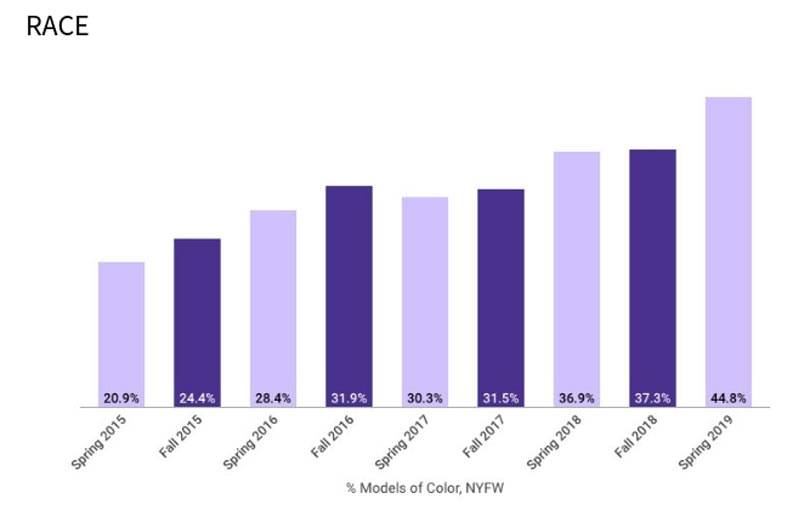 Race, gender and size diversity reaches all-time high at NYFW