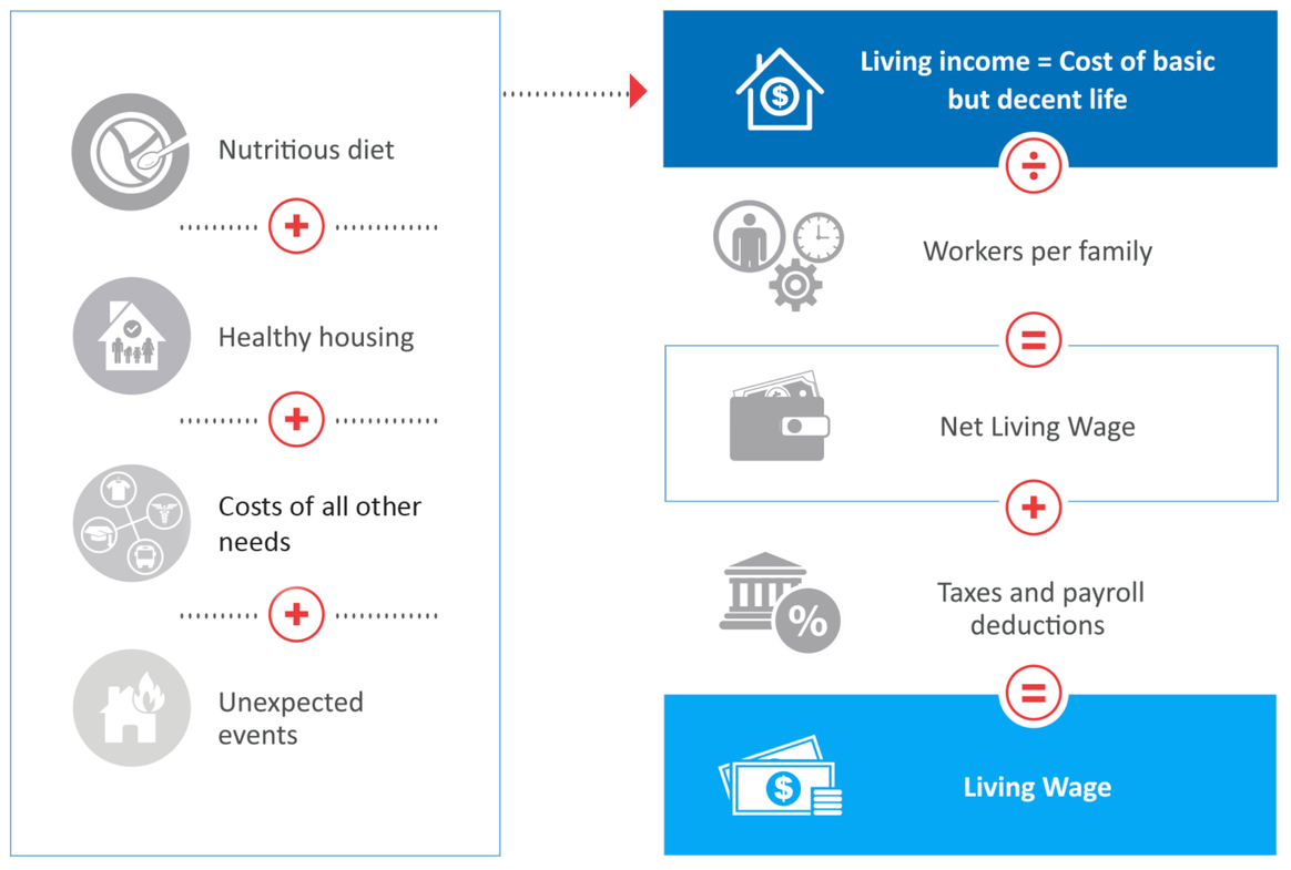 Anker Research Institute (ARI) and Global Living Wage Coalition (GLWC), based on Anker, R. and Anker, M. (2017).