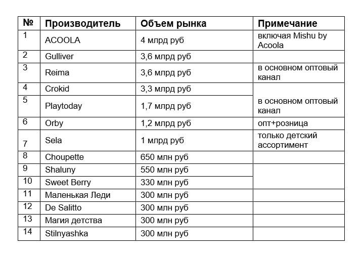 Рейтинг производителей детской одежды - эксклюзив