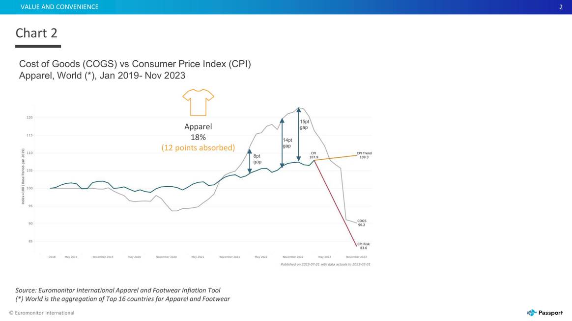 Chart 2: Cost of Goods vs Consumer Price Index.