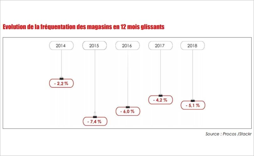 Les enseignes ne récupérèrent pas sur le net le chiffre d’affaires qu’elles perdent en magasin