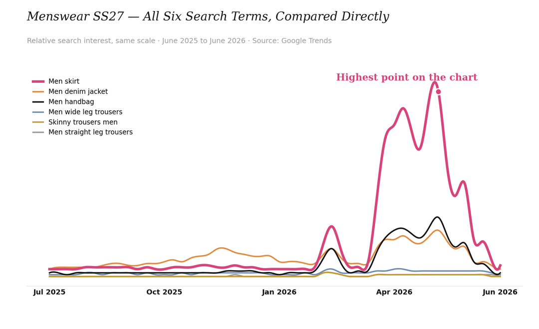 Crediti: Grafico di The Data Fashion Brief