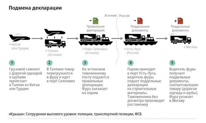 Как из "Садовода" и ТЦ "Москва" развозят контрабандный товар по всей стране