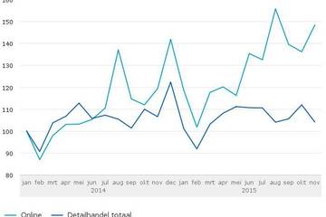 CBS: Stormachtige ontwikkeling webverkopen