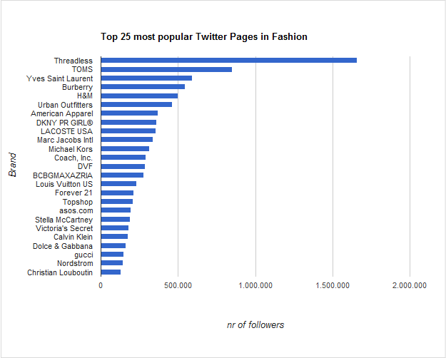 Índice de popularidad de la moda en Twitter