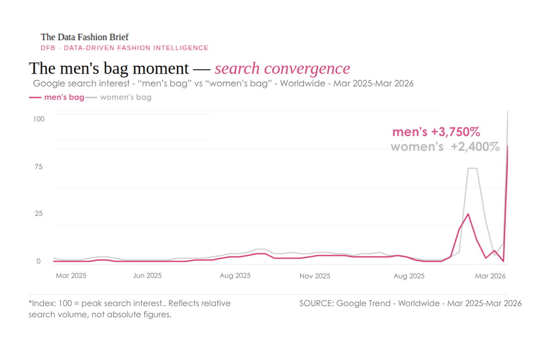 Credits: The Data Fashion Brief