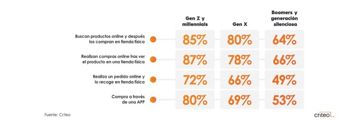 Así comprarás en 2020