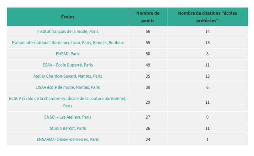 Le top 10 des écoles de mode en France