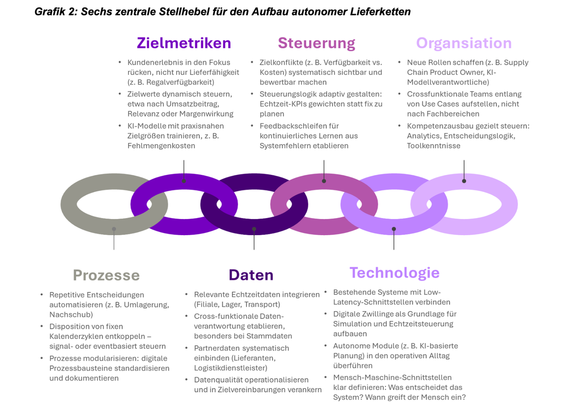 Die zentralen Stellhebel für autonome Lieferketten.
