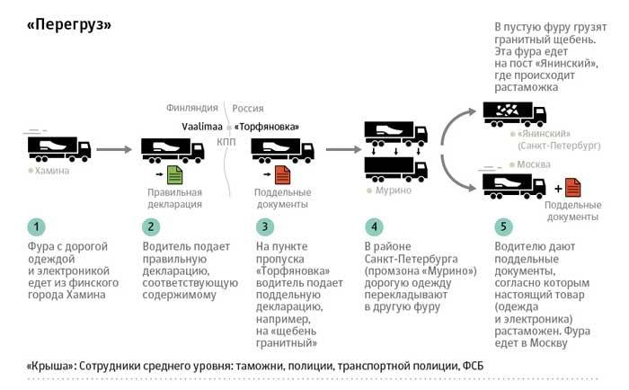 Как из "Садовода" и ТЦ "Москва" развозят контрабандный товар по всей стране
