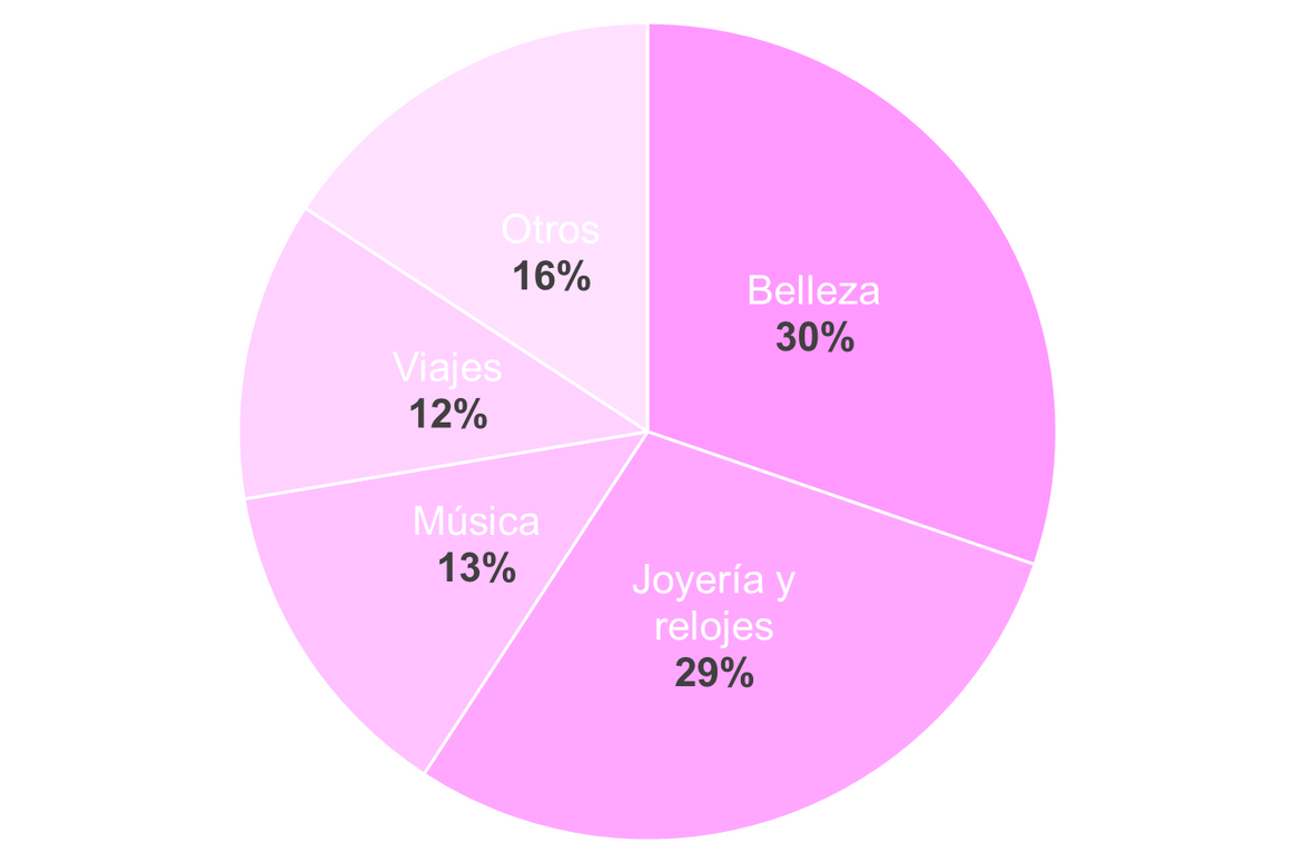 Gráfico elaborado por Alicia Reyes Sarmiento según los datos de Sensormatic Solutions