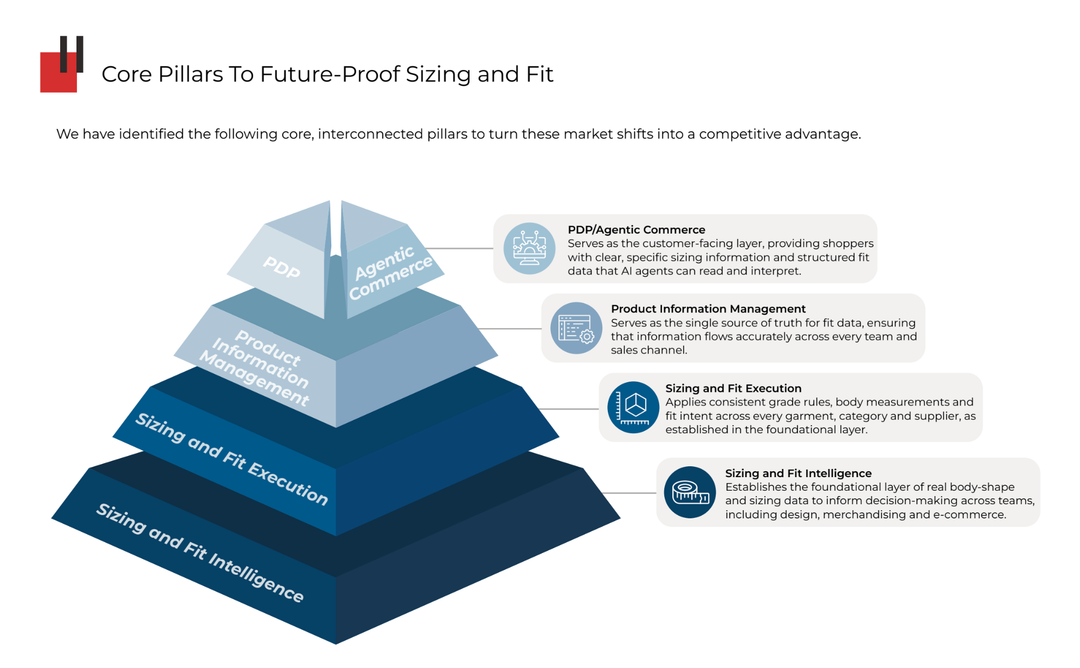 CORE PILLARS TO FUTURE-PROOF SIZING & FIT