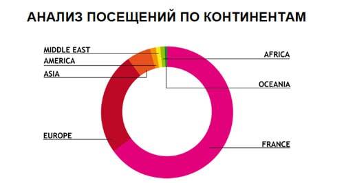Who's Next: анализ посещений по континента​м