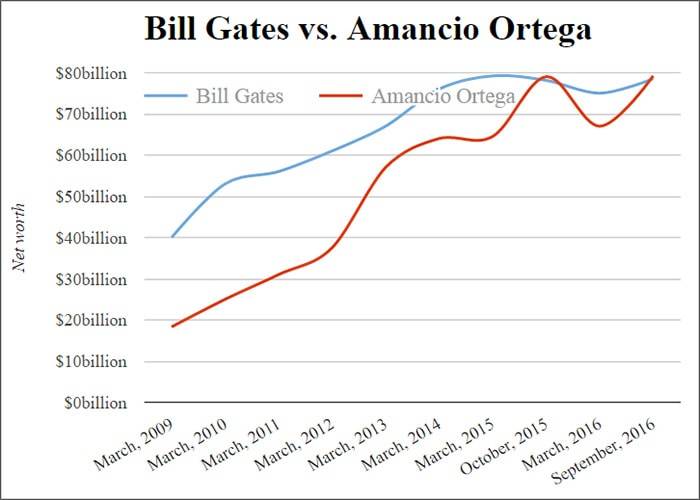Ortega è ancora l'uomo più ricco al mondo