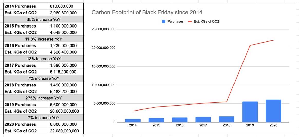 Black Friday purchases predicted to increase by seven percent