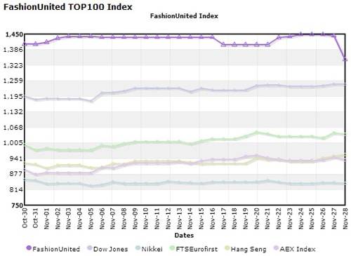 FashionUnited Top 100 Index um 33 % gewachsen