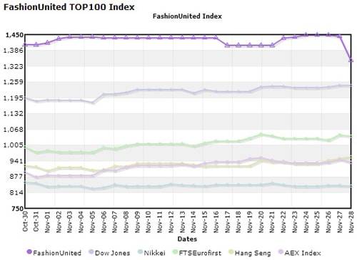 FashionUnited Top 100 Index gagne 33%