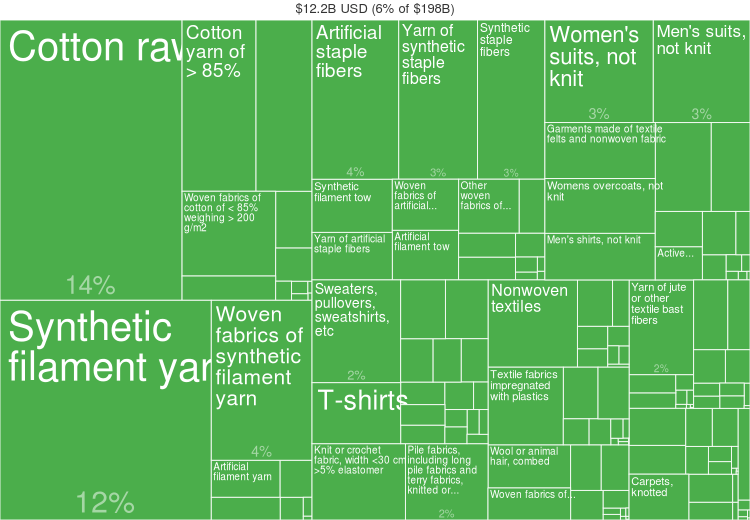 Fashion statistics Turkey