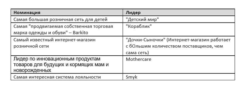 Представлен рейтинг сетей детских товаров