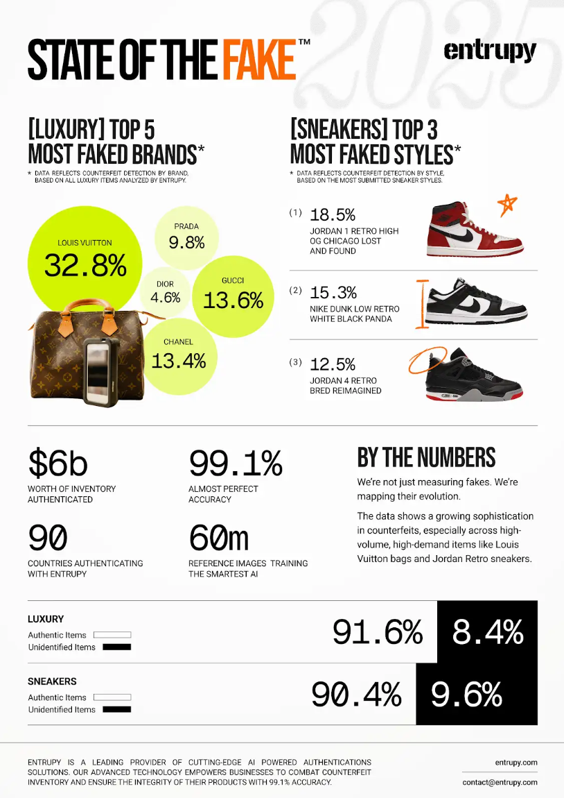 2025 State of Fake Report