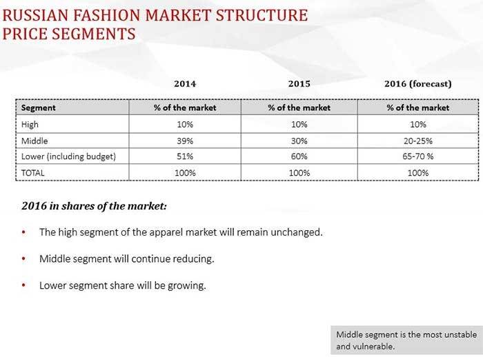 Luxury segment most stable in Russian fashion market