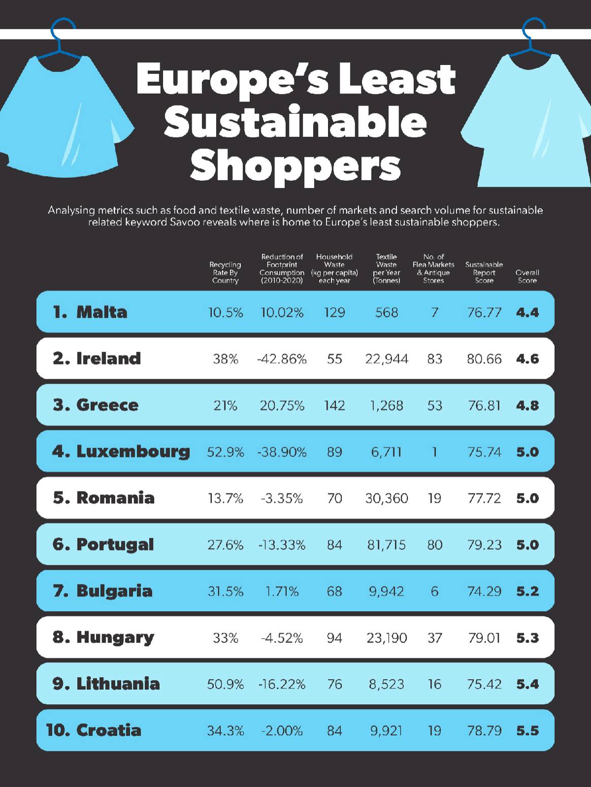 Photo Credits: Infografía del informe sobre sostenibilidad elaborado por Savoo.