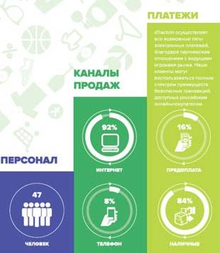 eTraction обработал заказов на 350 млн руб