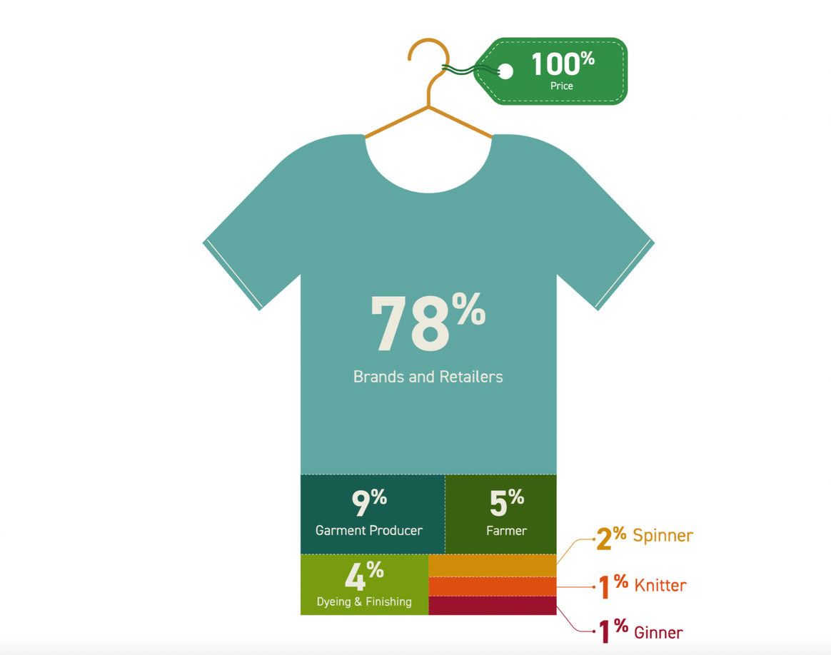 Wie wird der Wert entlang der Baumwollwertschöpfungskette verteilt? Diese Grafik zeigt, wie viel die verschiedenen Akteur:innen durch den Verkauf eines Baumwoll-T-Shirts erhalten. Bild:  Sustainable Cotton Hub