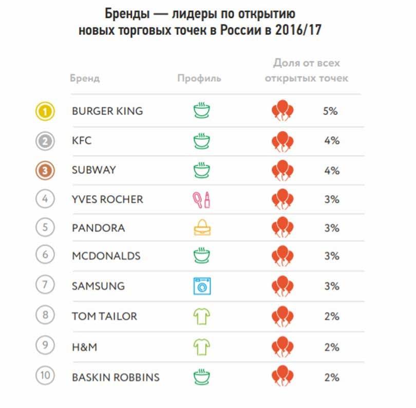 На российском рынке появилось 35 новых международных брендов