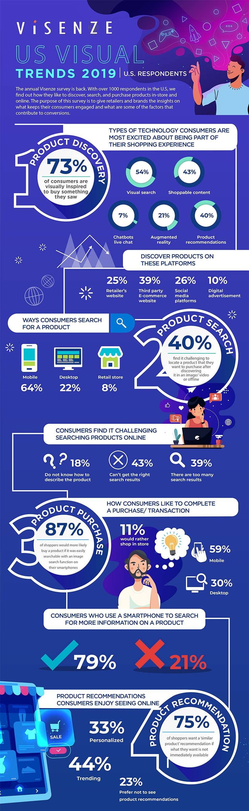 Infographic: How US consumers discovered, searched and purchased products in 2019