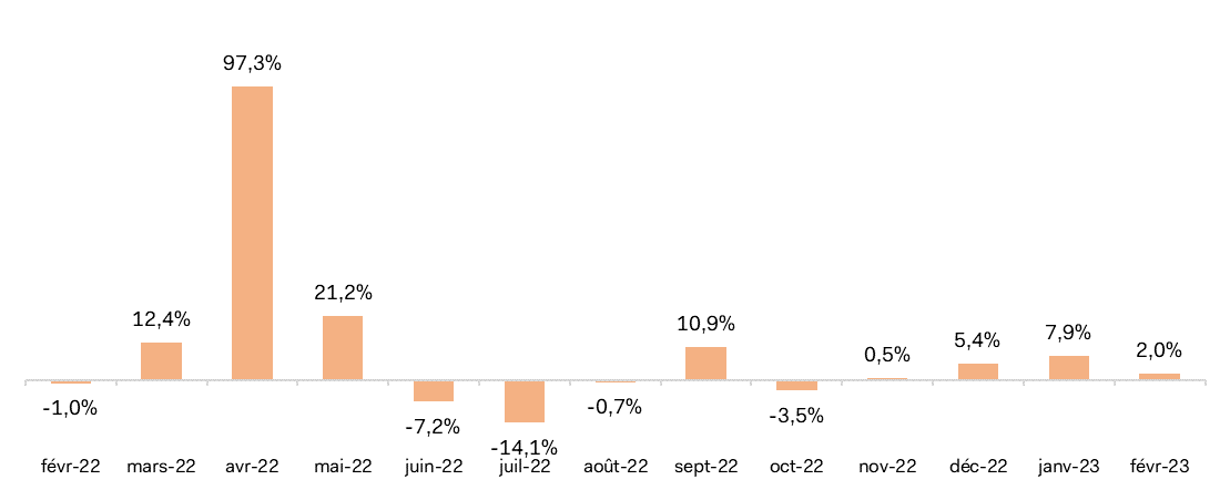 Évolutions mensuelles des ventes textile-habillement de février 2022 à février 2023 (ventes en ligne comprise). Source : IFM Panel (Panel Distributeurs de l’Institut Français de la Mode)