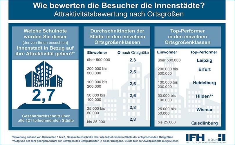 Das sind die attraktivsten Innenstädte Deutschlands