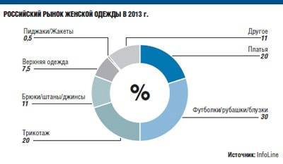 Рынок женской одежды в РФ